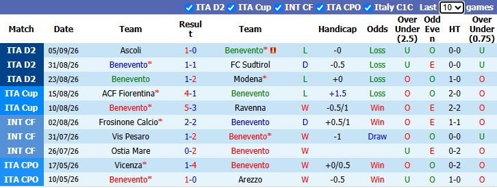 Nhận định, soi kèo Benevento vs Hellas Verona, 2h00 ngày 12/9: Tin vào khách - Ảnh 2