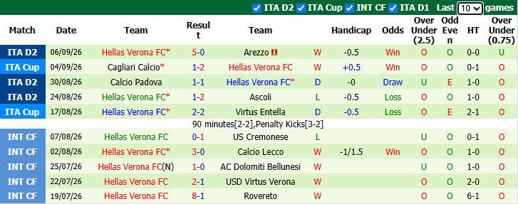Nhận định, soi kèo Benevento vs Hellas Verona, 2h00 ngày 12/9: Tin vào khách - Ảnh 3