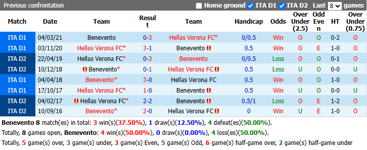 Nhận định, soi kèo Benevento vs Hellas Verona, 2h00 ngày 12/9: Tin vào khách - Ảnh 4