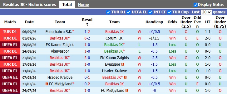 Nhận định, soi kèo Besiktas vs Erzurumspor, 0h00 ngày 12/9: Nhọc nhằn vượt ải - Ảnh 1