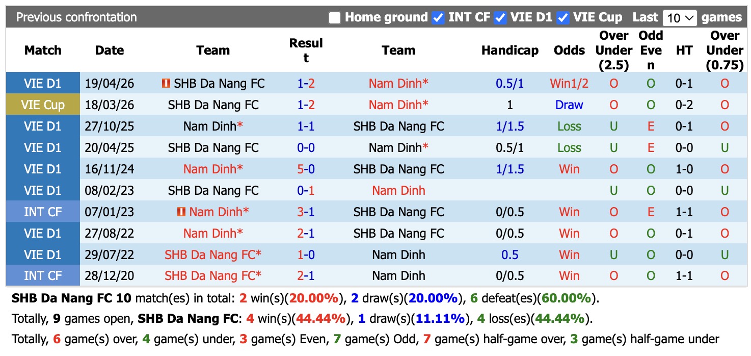 Nhận định, soi kèo Đà Nẵng vs Nam Định, 18h00 ngày 11/9: Tiếp tục thăng hoa - Ảnh 3