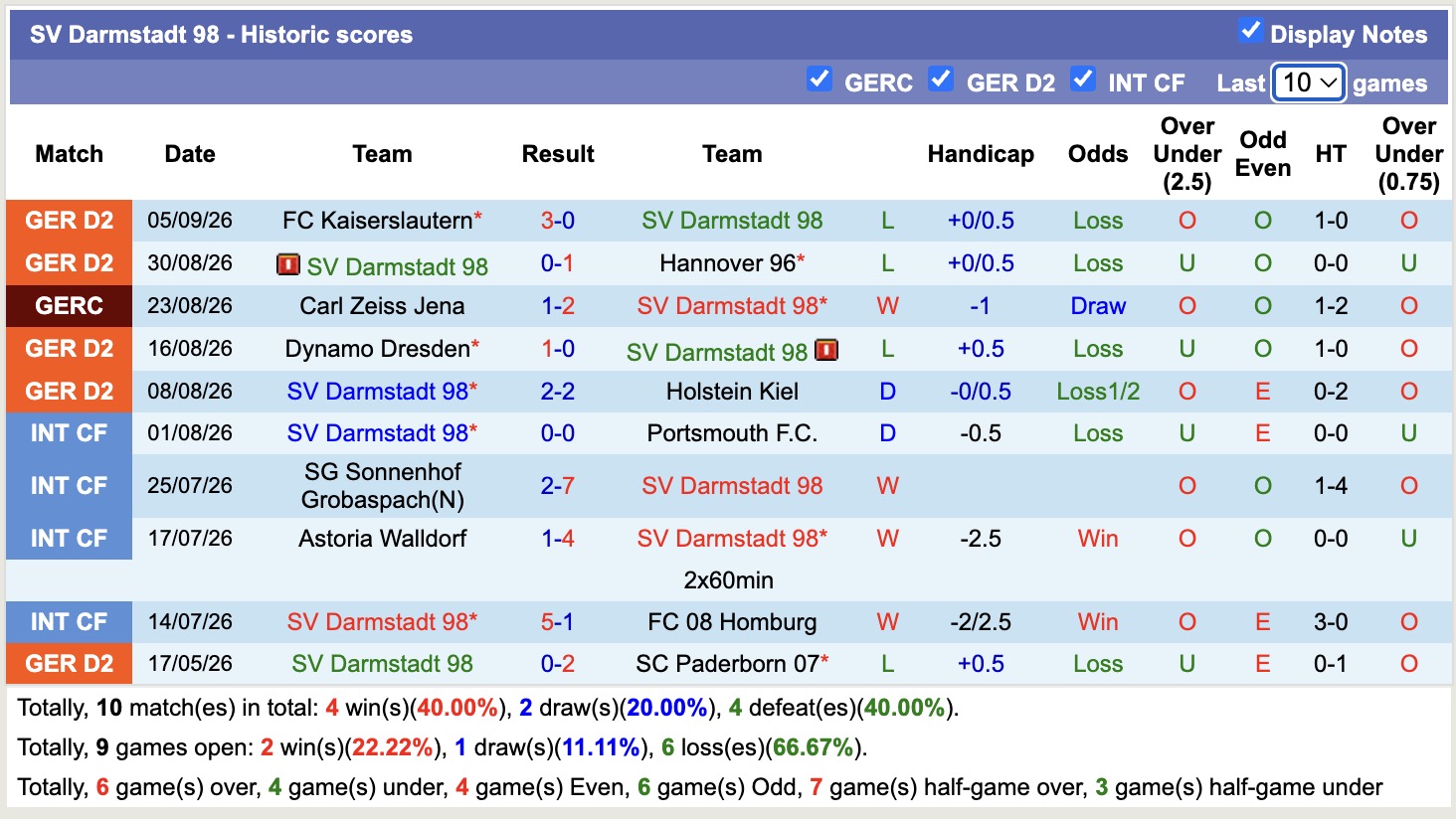 Nhận định, soi kèo Darmstadt vs Bielefel, 23h30 ngày 11/9: Lịch sử gọi tên - Ảnh 1