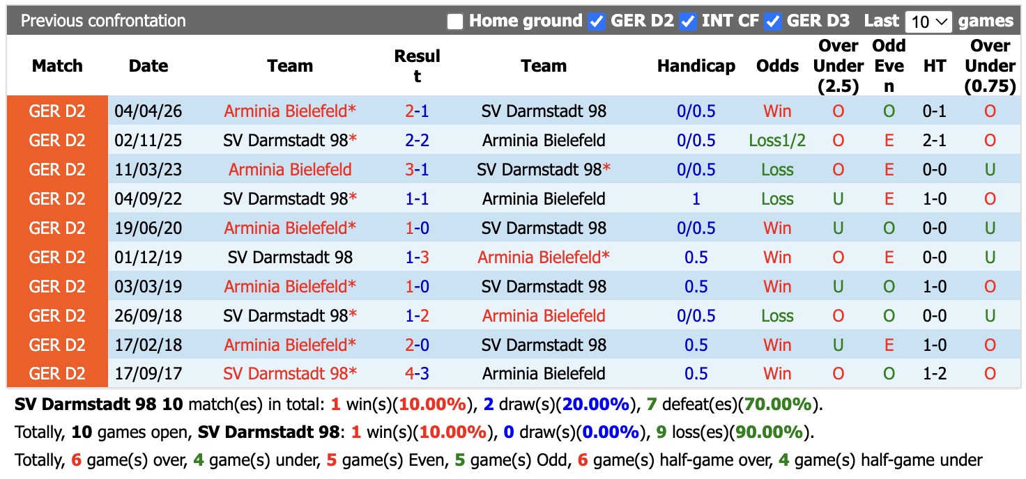 Nhận định, soi kèo Darmstadt vs Bielefel, 23h30 ngày 11/9: Lịch sử gọi tên - Ảnh 3