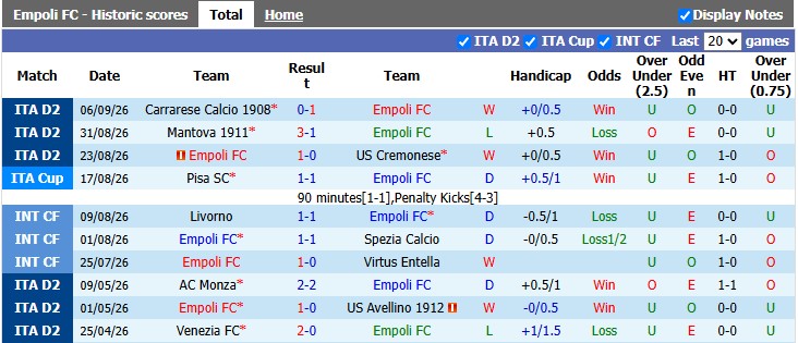 Nhận định, soi kèo Empoli vs Arezzo, 0h00 ngày 12/9: Sân nhà vẫn hơn - Ảnh 1