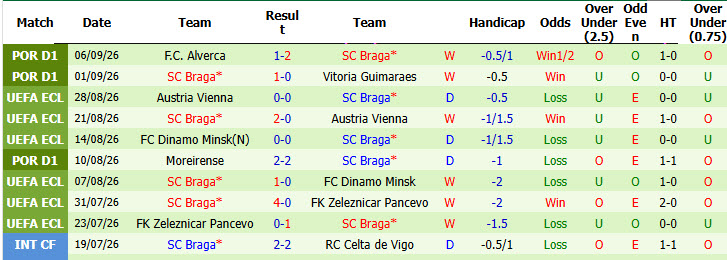 Nhận định, soi kèo Estrela Amadora vs Braga, 02h15 ngày 11/09: Duy trì phong độ bất bại - Ảnh 3