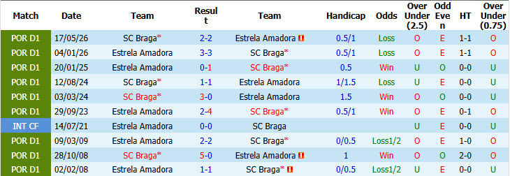 Nhận định, soi kèo Estrela Amadora vs Braga, 02h15 ngày 11/09: Duy trì phong độ bất bại - Ảnh 4