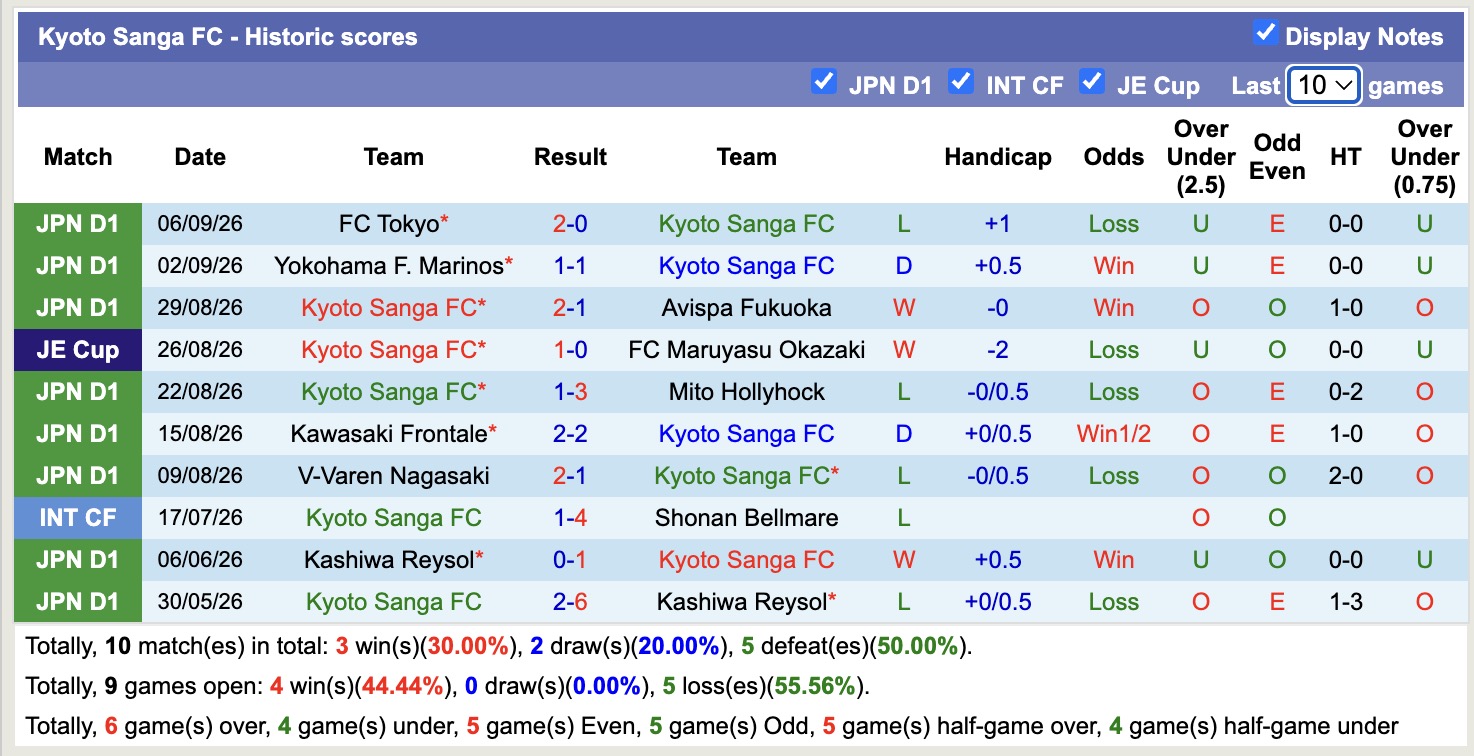 Nhận định, soi kèo Kyoto Sanga vs Kashiwa Reysol, 17h00 ngày 11/9: 3 điểm xa nhà - Ảnh 1