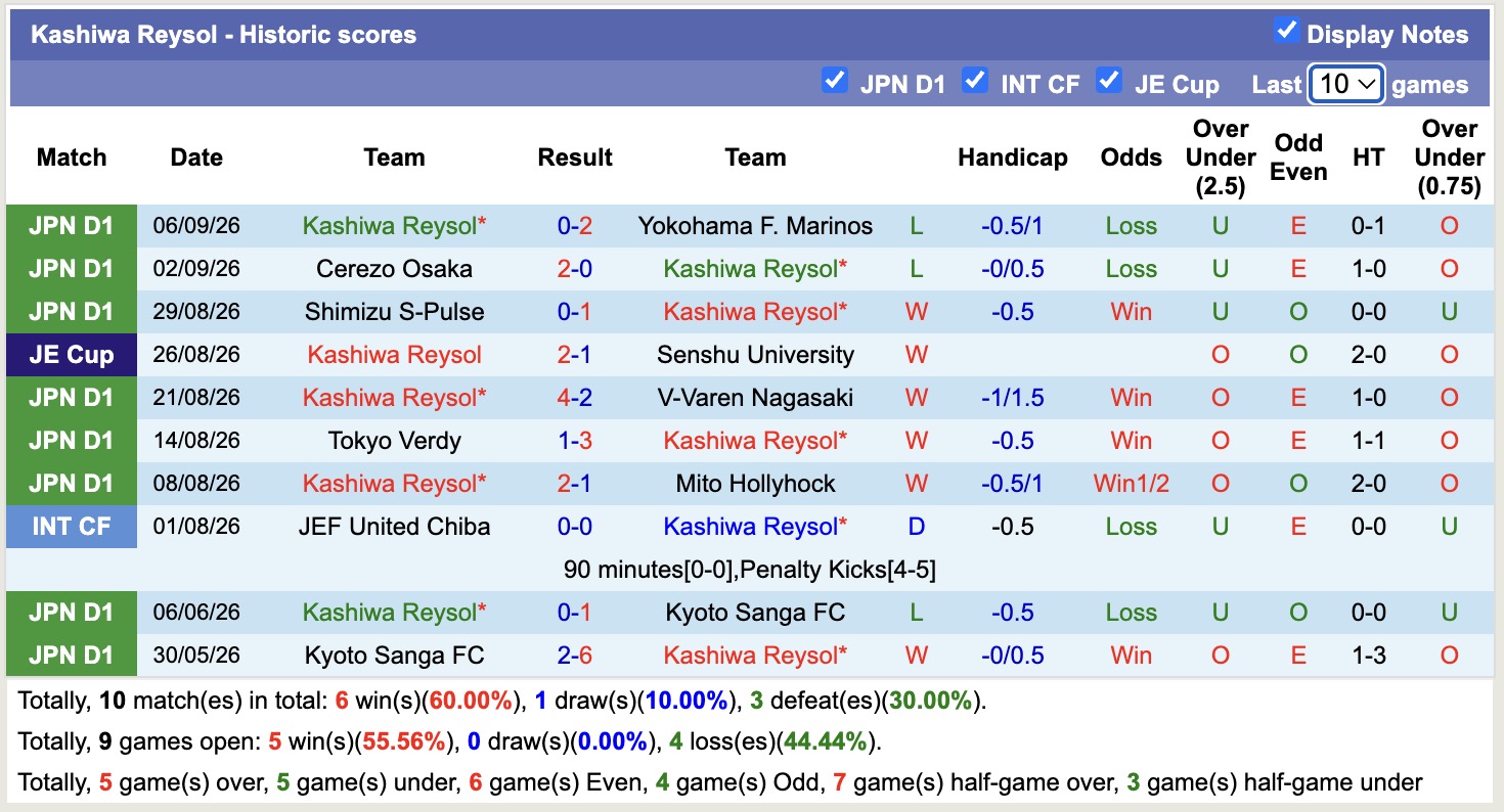 Nhận định, soi kèo Kyoto Sanga vs Kashiwa Reysol, 17h00 ngày 11/9: 3 điểm xa nhà - Ảnh 2
