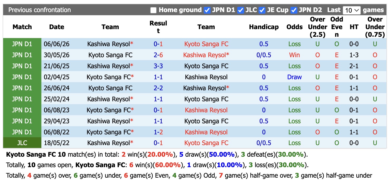 Nhận định, soi kèo Kyoto Sanga vs Kashiwa Reysol, 17h00 ngày 11/9: 3 điểm xa nhà - Ảnh 3