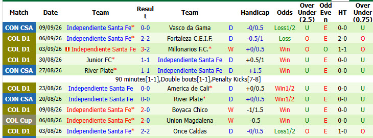 Nhận định, soi kèo Magdalena vs Independiente Santa Fe, 03h00 ngày 11/09: Dễ dàng tung cờ trắng - Ảnh 3