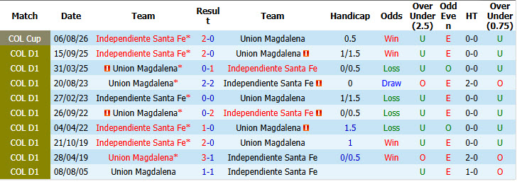 Nhận định, soi kèo Magdalena vs Independiente Santa Fe, 03h00 ngày 11/09: Dễ dàng tung cờ trắng - Ảnh 4