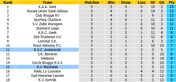 Nhận định, soi kèo Mechelen vs Anderlecht, 1h45 ngày 12/9: Bắt bài chủ nhà - Ảnh 5
