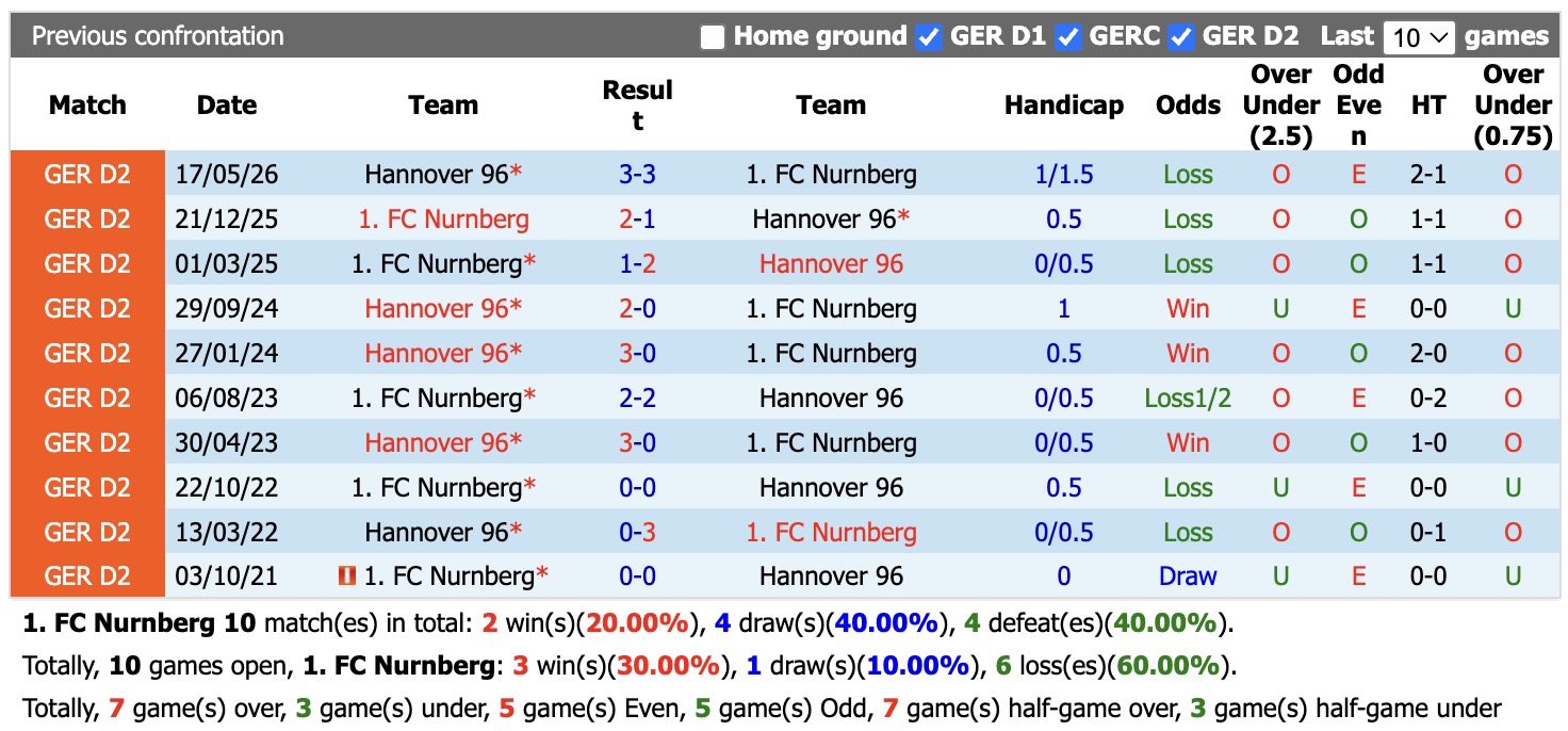 Nhận định, soi kèo Nurnberg vs Hannover, 23h30 ngày 11/9: Tin vào Nurnberg - Ảnh 3