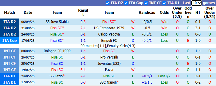 Nhận định, soi kèo Pisa vs Virtus Entella, 2h00 ngày 12/9: Tiếp đà hưng phấn - Ảnh 2