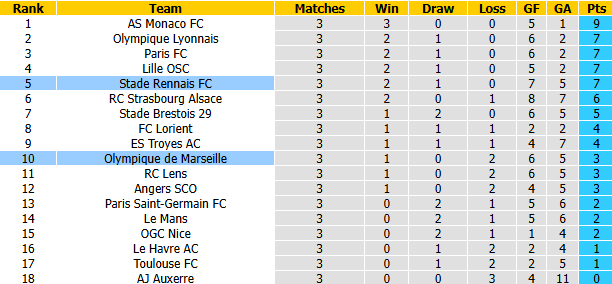 Nhận định, soi kèo Rennes vs Marseille, 1h45 ngày 12/9: Khách sa sút - Ảnh 5