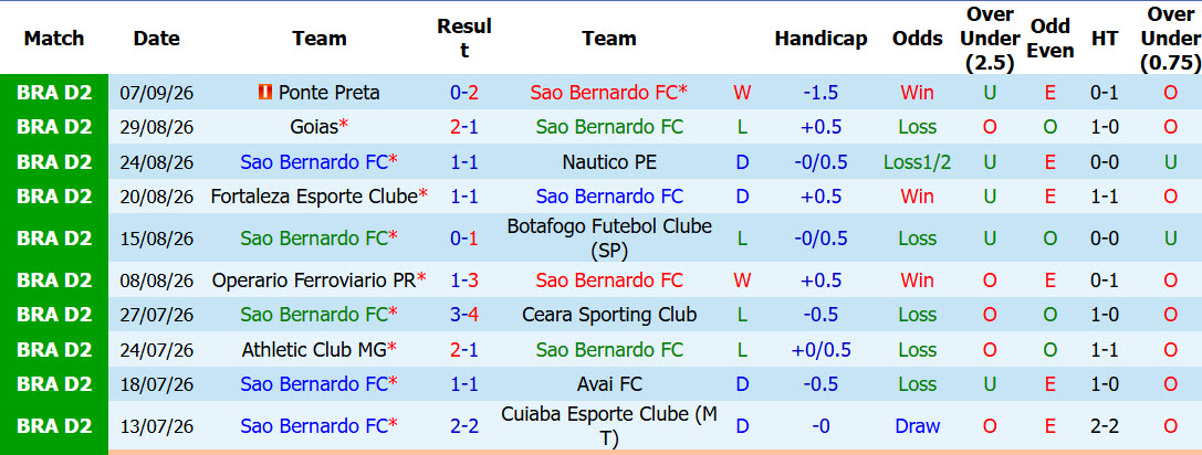 Nhận định, soi kèo Sao Sao Bernardo vs Londrina, 05h30 ngày 11/09: Phong độ nghèo nàn - Ảnh 2