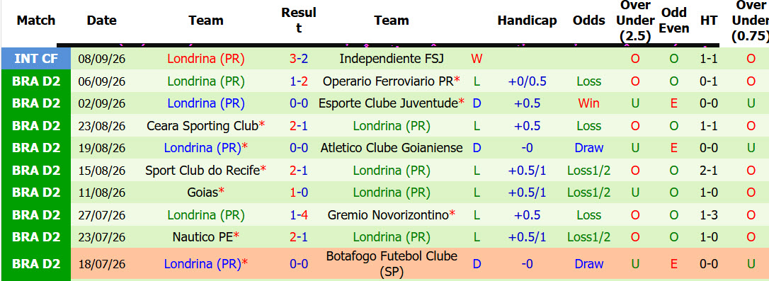 Nhận định, soi kèo Sao Sao Bernardo vs Londrina, 05h30 ngày 11/09: Phong độ nghèo nàn - Ảnh 3
