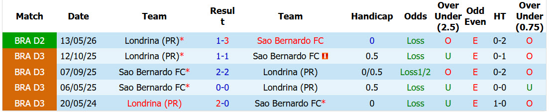 Nhận định, soi kèo Sao Sao Bernardo vs Londrina, 05h30 ngày 11/09: Phong độ nghèo nàn - Ảnh 4