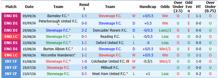 Nhận định, soi kèo Stevenage vs Luton, 02h00 ngày 11/09: Không có nhiều điểm khác biệt - Ảnh 2