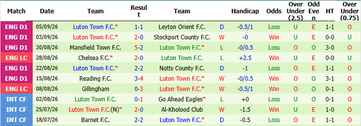 Nhận định, soi kèo Stevenage vs Luton, 02h00 ngày 11/09: Không có nhiều điểm khác biệt - Ảnh 3
