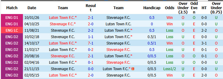 Nhận định, soi kèo Stevenage vs Luton, 02h00 ngày 11/09: Không có nhiều điểm khác biệt - Ảnh 4