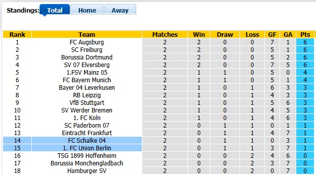 Nhận định, soi kèo Union Berlin vs Schalke, 1h30 ngày 12/9: Khó cho chủ nhà - Ảnh 4