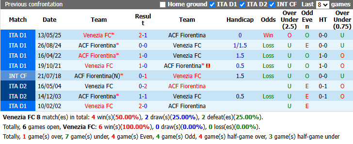 Nhận định, soi kèo Venezia vs Fiorentina, 1h45 ngày 12/9: Kéo nhau xuống bùn lầy - Ảnh 4