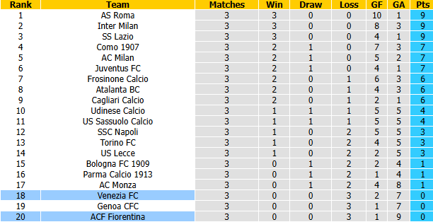 Nhận định, soi kèo Venezia vs Fiorentina, 1h45 ngày 12/9: Kéo nhau xuống bùn lầy - Ảnh 5