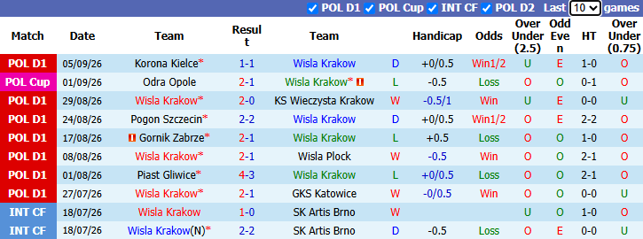 Nhận định, soi kèo Wisla Krakow vs Jagiellonia Bialystok, 1h30 ngày 12/9: Vượt mặt đối thủ - Ảnh 2
