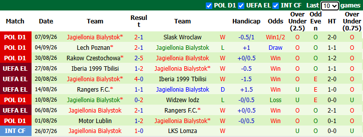 Nhận định, soi kèo Wisla Krakow vs Jagiellonia Bialystok, 1h30 ngày 12/9: Vượt mặt đối thủ - Ảnh 3