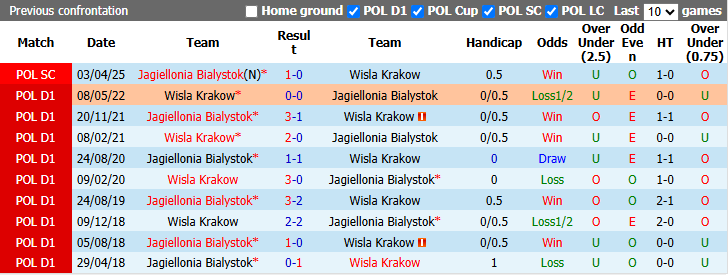Nhận định, soi kèo Wisla Krakow vs Jagiellonia Bialystok, 1h30 ngày 12/9: Vượt mặt đối thủ - Ảnh 4