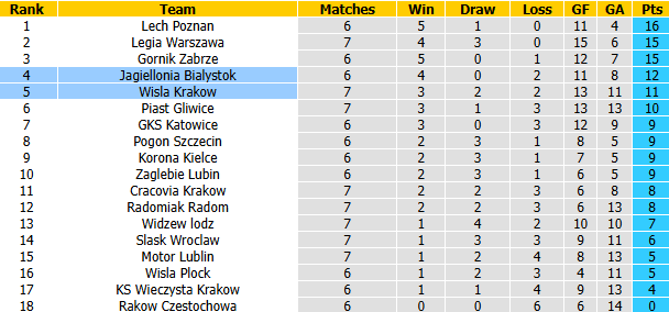 Nhận định, soi kèo Wisla Krakow vs Jagiellonia Bialystok, 1h30 ngày 12/9: Vượt mặt đối thủ - Ảnh 5