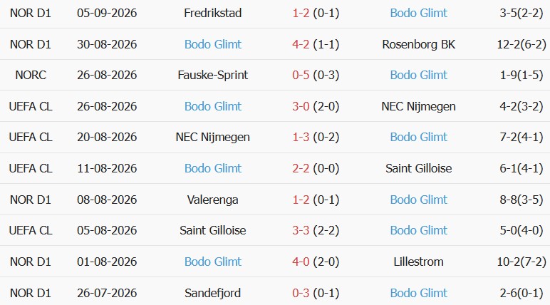 Soi kèo góc Bayern Munich vs Bodo Glimt, 02h00 ngày 11/09 - Ảnh 2