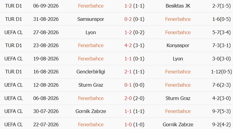 Soi kèo góc Fenerbahce vs AS Roma, 23h45 ngày 10/09 - Ảnh 1