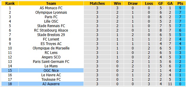 Nhận định, soi kèo Auxerre vs Nice, 1h45 ngày 13/9: Những người khốn khổ - Ảnh 4