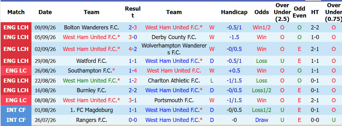 Nhận định, soi kèo West Ham vs Wrexham, 02h00 ngày 12/09: Búa tạ hồi sinh - Ảnh 4