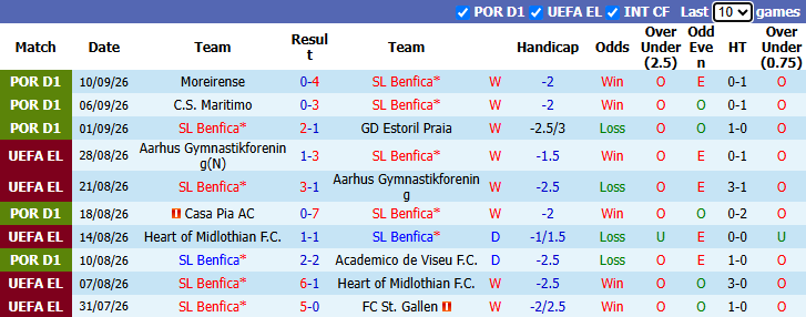 Nhận định, soi kèo Benfica vs Gil Vicente, 0h00 ngày 14/9: Tiếp đà hưng phấn - Ảnh 2
