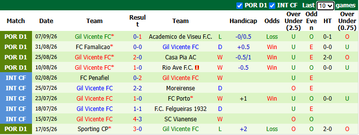 Nhận định, soi kèo Benfica vs Gil Vicente, 0h00 ngày 14/9: Tiếp đà hưng phấn - Ảnh 3