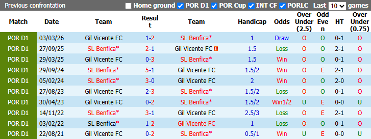 Nhận định, soi kèo Benfica vs Gil Vicente, 0h00 ngày 14/9: Tiếp đà hưng phấn - Ảnh 4