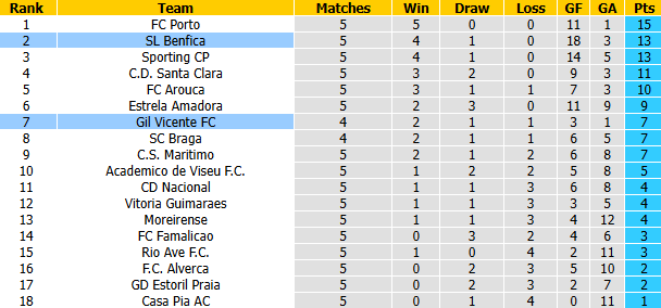 Nhận định, soi kèo Benfica vs Gil Vicente, 0h00 ngày 14/9: Tiếp đà hưng phấn - Ảnh 5