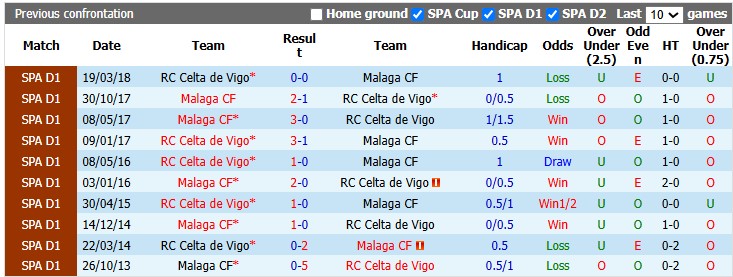 Nhận định, soi kèo Celta Vigo vs Malaga, 19h00 ngày 13/9: Khó cho tân binh - Ảnh 3
