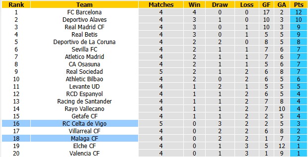 Nhận định, soi kèo Celta Vigo vs Malaga, 19h00 ngày 13/9: Khó cho tân binh - Ảnh 4