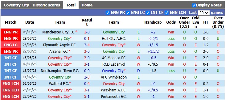 Nhận định, soi kèo Coventry vs Brighton, 20h00 ngày 13/9: Điểm số đầu tiên - Ảnh 1