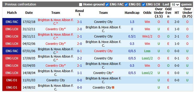 Nhận định, soi kèo Coventry vs Brighton, 20h00 ngày 13/9: Điểm số đầu tiên - Ảnh 2