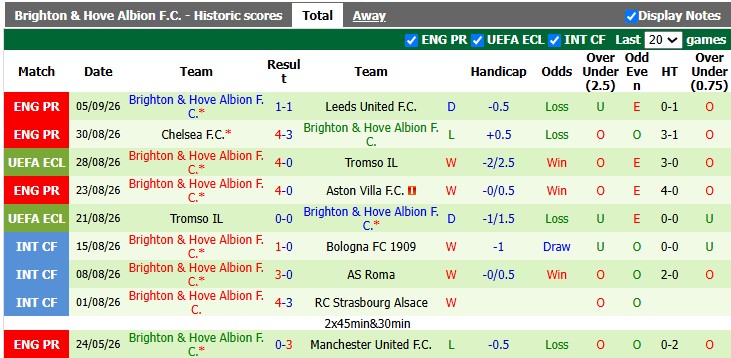 Nhận định, soi kèo Coventry vs Brighton, 20h00 ngày 13/9: Điểm số đầu tiên - Ảnh 3