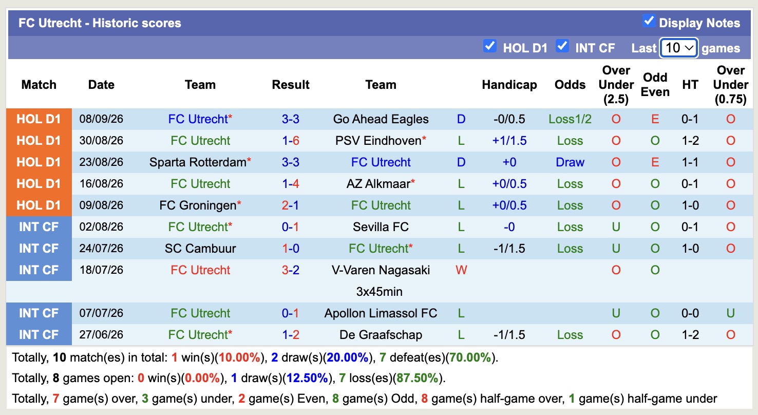 Nhận định, soi kèo Excelsior vs Utrecht, 17h15 ngày 13/9: Chưa thấy niềm vui - Ảnh 2