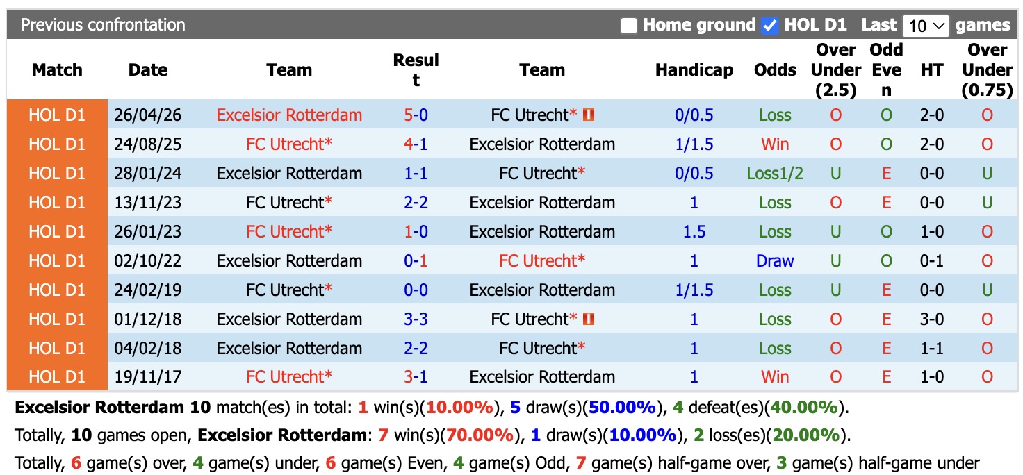 Nhận định, soi kèo Excelsior vs Utrecht, 17h15 ngày 13/9: Chưa thấy niềm vui - Ảnh 3