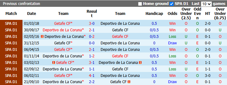Nhận định, soi kèo Getafe vs Deportivo, 23h30 ngày 13/9: Tiếp đà bất bại - Ảnh 4
