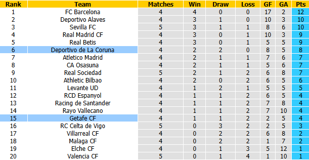 Nhận định, soi kèo Getafe vs Deportivo, 23h30 ngày 13/9: Tiếp đà bất bại - Ảnh 5