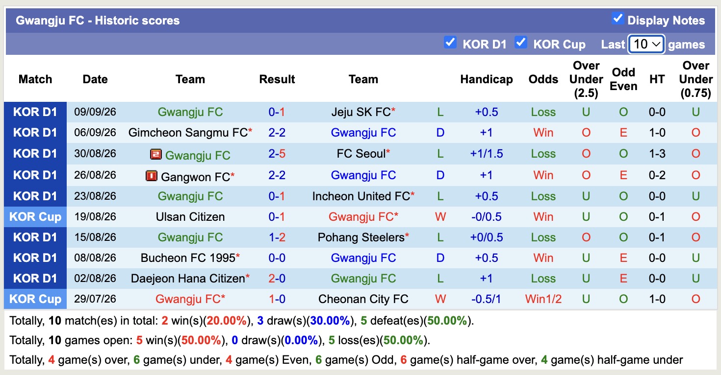 Nhận định, soi kèo Gwangju vs Anyang, 17h00 ngày 13/9: Kịch bản chia điểm - Ảnh 1
